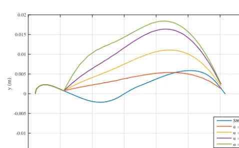 Figure 17. Comparison of the converged cross section in the mid-span section of the second segment from the root.