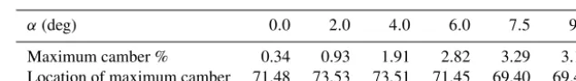 Table 7. Maximum camber and its location for the middle span section of the second segment from the root.