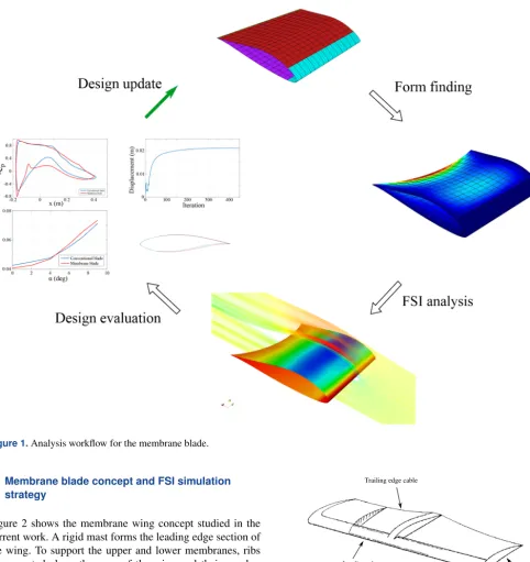 Figure 2 shows the membrane wing concept studied in thecurrent work. A rigid mast forms the leading edge section ofthe wing