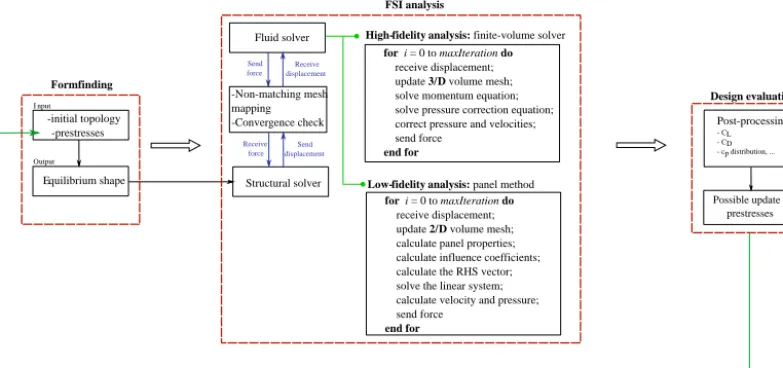 Figure 3. Schematic representation of the multi-ﬁdelity analysis work ﬂow.