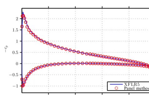 Figure 4. Discretization of the wing surface into panels from Katzand Plotkin (2008).