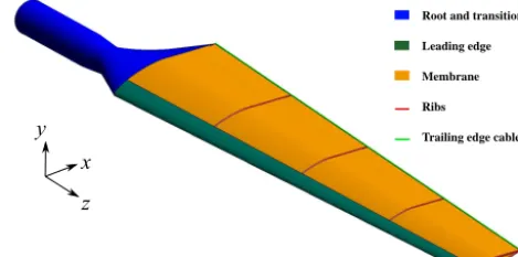 Figure 9. Blade planform.