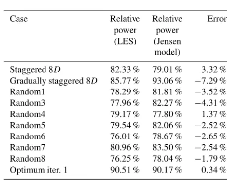 Table 4. Iteration 1: comparing outputs of LES and Jensen wakemodel with kw = 0.055.
