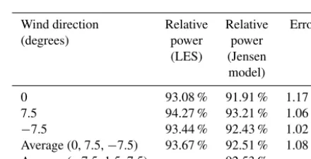 Figure 8. Optimal layout and relative power for dominant wind-direction case (angle of ±7.5◦)