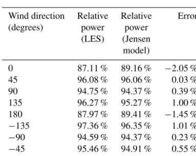 Figure 9. Optimal layout and relative power for the uniform wind-direction case (angle of ±180◦)