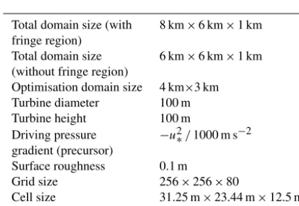 Table 1.non-smooth problemm Simulation parameters. Results remain dynamically equiv-alent for any selected value of the friction velocityaxxi�Nti =1P i ( xi) + �Nti =1�i −1j =1hi j( x i, x j)  u∗