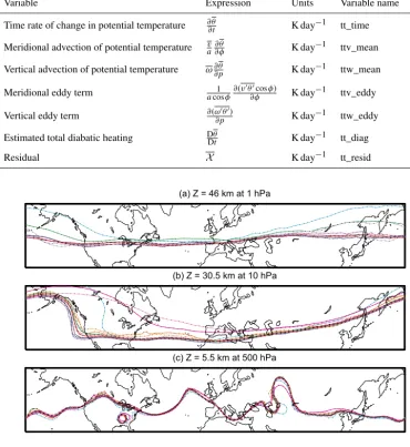 Table 8. Diabatic and dynamical heating diagnostics.