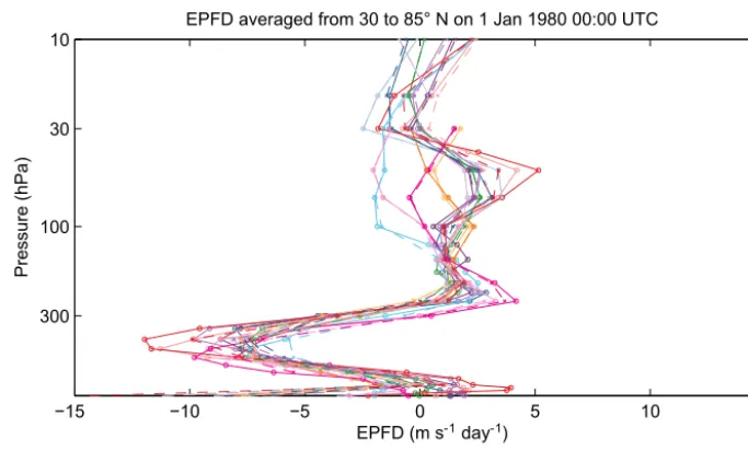 Figure 3. Vertical proﬁles of zonal wind averaged from 40 to 90grid (dashed, x) and original grid (solid, o) data based on different reanalyses (colors)