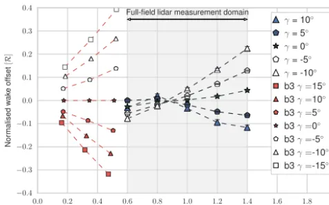Figure 10. Comparison of published wind tunnel and full-ﬁeldmean near-wake paths in the frame of reference of the turbine
