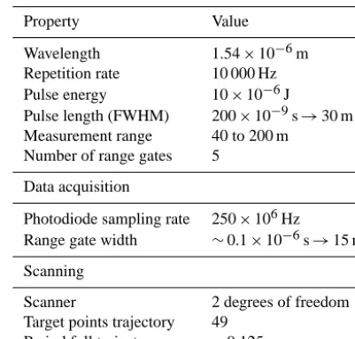 Table A1. Characteristics of lidar scanner of the University of Stuttgart. Windcube WLS-7 version 1, extended with a scanning unit.