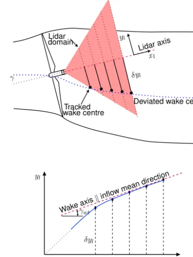 Figure 1. Sketch of near-wake path reconstruction. Top panel: topview of lidar wake tracking