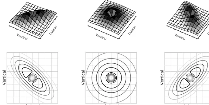 Figure 3. Example of extended bivariate function (Eq. 2) for equal parametersvalues as µy, µz, σy1, σy2, σz1, σz2, A1, and A2, but varying correlation ρ = −0.9, ρ = 0, and ρ = 0.9, respectively, from left to right