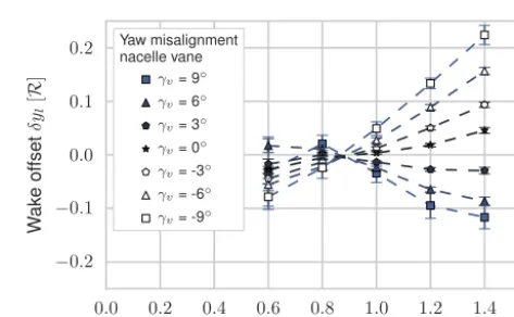 Table 1. Statistics of wake offset obtained with simple Gaussiantracking for a selected week