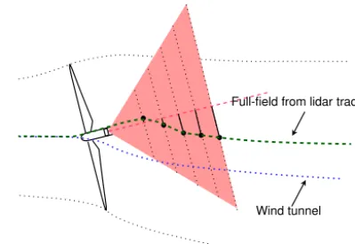 Table 2. Results of estimation of yaw misalignment from wakewith respect to yaw misalignment from nacelle vane (tracking (γw) by linear regression through the last three stations ofthe near-wake path (1.0, 1.2, and 1.4 D)