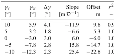Table 3. Results of estimation of yaw misalignment (ear regression through last three points of the near-wake path (1.0,1.2, and 1.4to nacelle vane (γw) by lin- D)