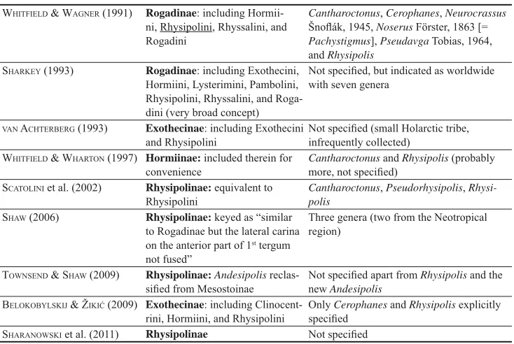 Table 1. Representative concepts of Rhysipolini/Rhysipolinae over the last 20 years, indicating advocated classiﬁcation and genera included (where speci -ﬁ ed).