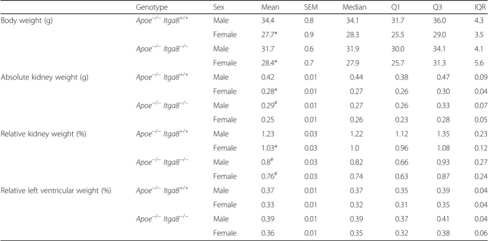 Table 1 Anatomical data