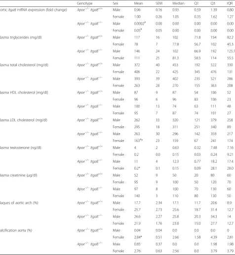 Table 2 Cardiovascular and metabolic parameters
