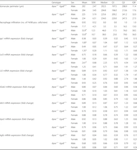 Table 3 Renal parameters of anatomy, inflammation, and ER stress response