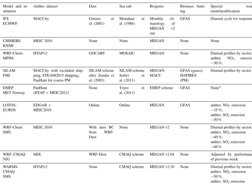 Table 3. Adopted emissions.