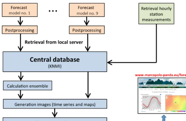 Figure 2. Structure of the operational multi-model forecast system with the nine model components