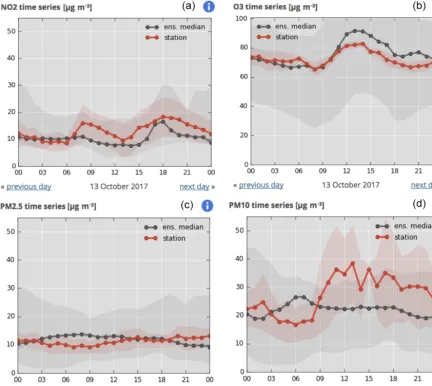 Figure 3. Median concentrations of NO2 (a), ozone (b), PM2.5 (c), and PM10 (d) predicted for the city of Xiamen on 13 October 2017(black curve) and compared with the measured values (red curves)