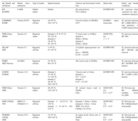 Table 2. Description of the different models.