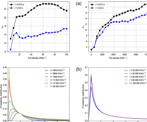 Figure 5. (a) Line plot showing the sensitivity of the formulation to different values of ﬁre intensity over constant wind conditions (10 m sﬁre intensitythe plots can also be interpreted as the behaviour of the lognormal distribution for varying values of