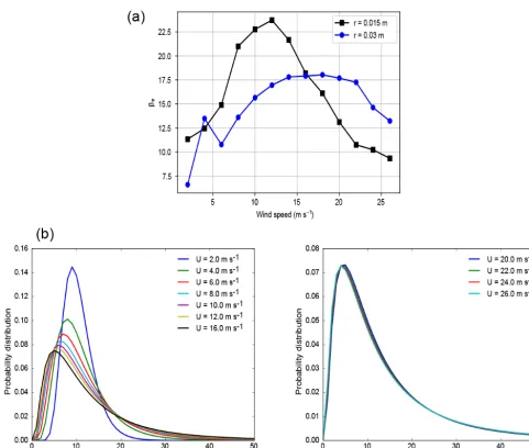 Figure 6. (a) Line plot showing the sensitivity of the formulation to different wind conditions and radii when the ﬁre intensity is constantline plots show the lognormal distribution for selected values of wind speed(50 MW m−1)