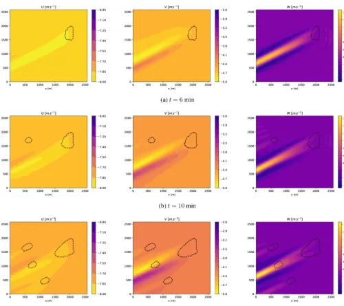 Figure 1. Wind vector components (U, V W) performed with WRF-SFIRE at times t = 6, 10 and 20 min