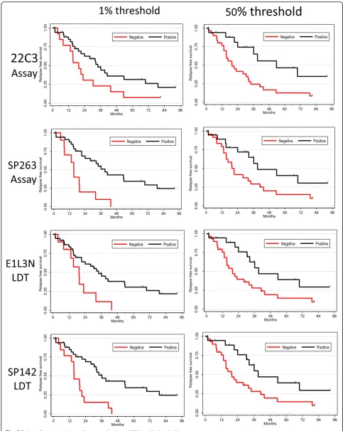Fig. 5 Relapse free survival according to antibody and 50% or 1% threshold