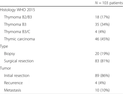 Table 1 Thymic epithelial tumors characteristics
