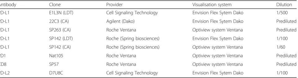 Table 2 Antibodies and technical data