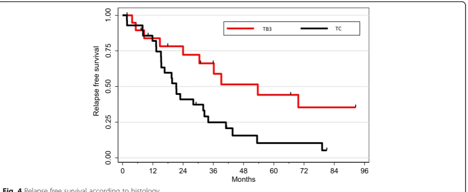 Fig. 4 Relapse free survival according to histology