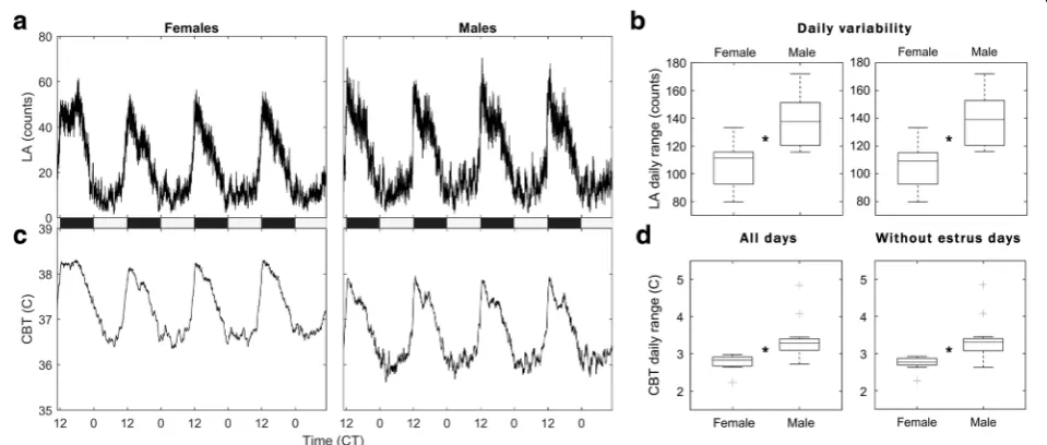 Fig. 1 Males exhibit more daily variability than females. Median 4-day plots of locomotor activity (LA;of either variable in females (all days including estrus, LA: a) and core body temperature (CBT; c) forall females and males, from 12 days of 13 mice eac