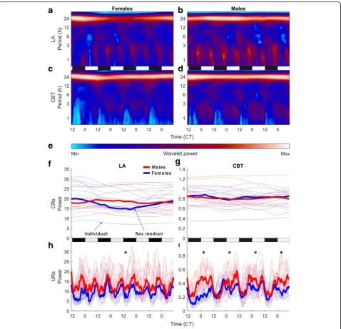 Fig. 2 Median wavelet transforms (WTs;across periodicities ranging from 1 to 39 h ( a–d) of the data that comprise the average depicted in Fig