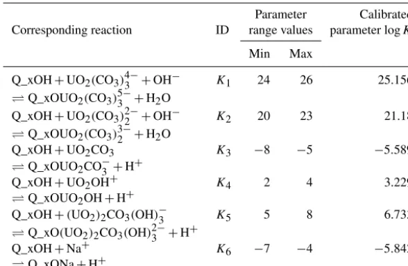 Table 1. Complexation reactions with their respective logK range values.