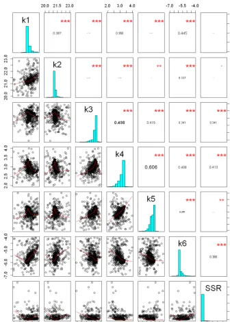 Figure 8. Correlation matrix between model performance (SSR) and calibrated parameters