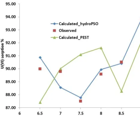 Figure 9. Observed and simulated sorption of uranium in quartz vs.pH with both PEST and hydroPSO calibrated logK values.