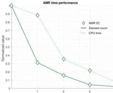 Figure 9. Number of elements and CPU time for AMR meshes us-ing the ZZ error estimator (AMR ZZ)