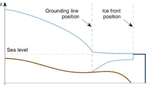 Figure 1. Vertical cross-section of a marine ice sheet: marine icesheet (light blue), ocean (dark blue) and bedrock (brown)