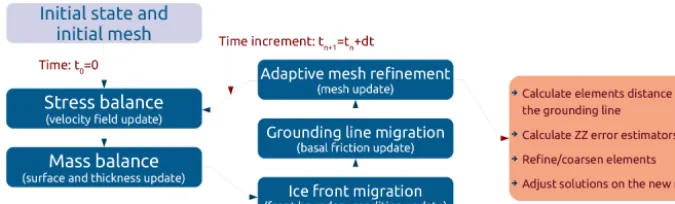Figure 3. Solution sequence for ice sheet transient simulation with adaptive mesh reﬁnement.
