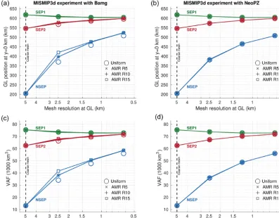 Figure 5. GL positions (a, b) and VAF (c, d) at steady state obtained from the coarse mesh and from AMR using the reﬁnement criterionbased on the element distance to the GL, Rgl