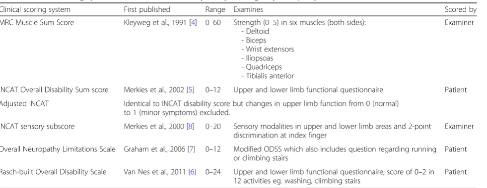Table 1 Clinical scoring systems in Chronic Inflammatory Demyelinating Polyneuropathy