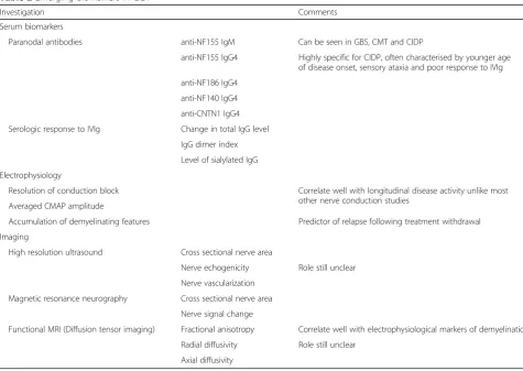 Table 2 Emerging biomarkers in CIDP