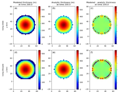 Figure 1. Results from the Halfar dome test using SIA solvers from Glidee) (a, b, c) and Glissade (d, e, f)