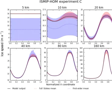 Figure 4. Results for ISMIP-HOM experiment C (ice ﬂow over a bed with variable basal friction)