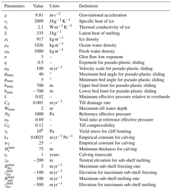 Table 2. Model constant and parameter values used for simulations described in the text