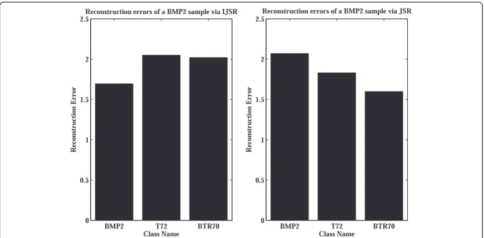 Figure 8 Reconstruction errors of a T72 sample via IJSR model and JSR model, respectively.