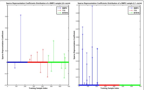 Figure 2 Sparse representation coefficients of a BMP2 sample solved via ℓ0-norm minimization and ℓ1-norm minimization.